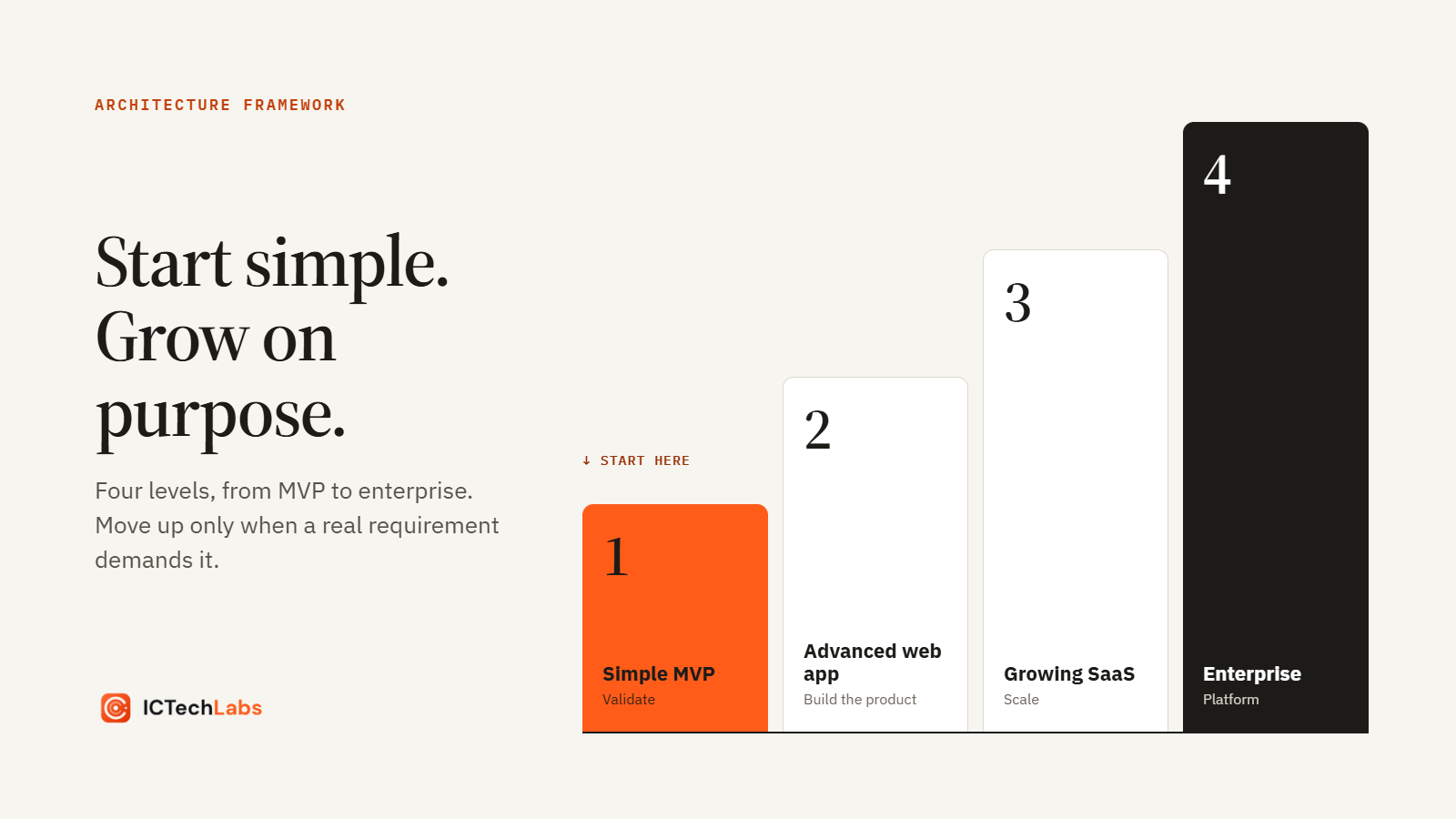 A four-step staircase: Level 1 Simple MVP, Level 2 Advanced web app, Level 3 Growing SaaS, Level 4 Enterprise. Start at the lowest level that fits.